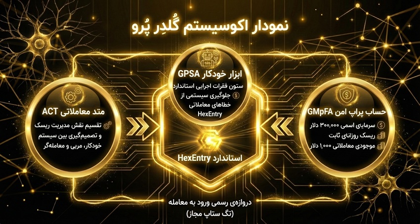 نمودار اکوسیستم گُلدِر پُرو - ارتباط متد ACT، حساب GMpFA و استاندارد HexEntry